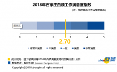 2018年中国石家庄白领满意度指数调查——数据来源：智联招聘