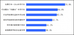 民调：党的十八大以来网络生态环境变化调查核心数据
