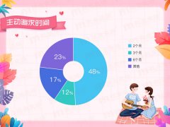我主良缘双11调查：90后相亲似侦探能识别装