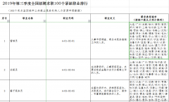 招聘求职百行排榜：收银员保安保洁等成稀缺职业66城均缺营销